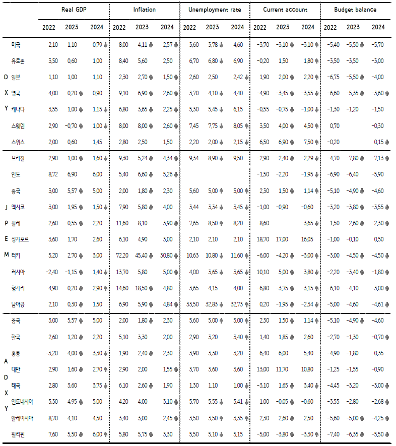 주요국 경제지표 전망을 표로 쭉 기재했으며 24년 성장률과 물가상승률은 전망 하향 추세 이다.