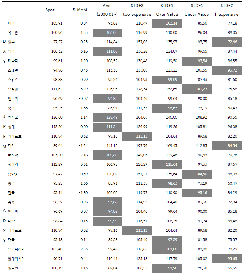 2023년 4월 주요국 통화의 실질실효환율 평가 자료이다. 달러화의 실효환율은 여전히 고평가, 한국 원화는 저평가 지속이다.