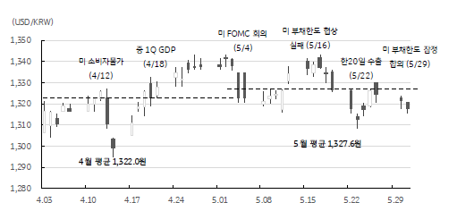 5월 달러/원 환율은 1,308원에서 1,343원 사이에 등락, 평균 1,327.6원으로 전월보다 5.6원 상승함. 미국 고용지표 등 경제지표가 양호하고 연준 인사들의 매파적 발언, 미 부채한도 협상에 대한 불확실성 등에 미 국채 금리가 상승, 달러가 강세를 지속함에 따라 달러/원 환율도 상승함