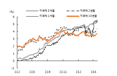 3개월 이내 초단기물 금리는 더욱 가파른 속도로 상승하고 있다. 1개월물 금리는 지난 4월 말에만 해도 3%대까지 급락했는데, 5월 들어 오히려 5%대를 상회하고 있다. 이러한 채권금리의 급등은 채권가격의 급락을 의미하는데, 초단기물 금리의 급등은 그만큼 미국 국채의 초단기물에 대한 시장의 매도가 강하다는 것을 의미한다.