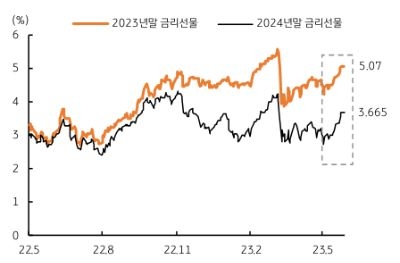 초단기물 금리의 급등이 미국 국채 금리의 단기 2년물이나 장기 10년물, 초장기 30년물 금리에도 영향을 미친다는 것이다. 이에 단기 2년물 금리는 4%를 하회하다가 월말에는 4.5%를 상회하여 월초 대비 60bp 이상 급등했고, 장기 10년물 금리 역시 3.4%대에서 3.8%대로 40bp 이상 급등했다.