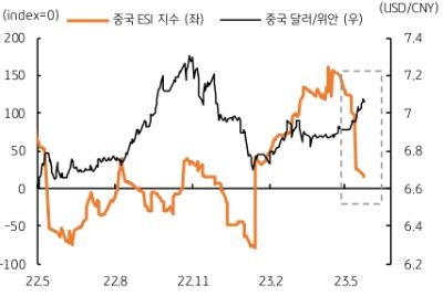 중국의 달러/위안 환율이 5월 초에만 해도 6.9위안 수준에서 등락했는데, 중순에 6.95 위안을 상회하더니 하순에는 7.0 위안도 넘어섰다. 달러/위안 환율이 7위안을 상회한 것은 지난 2022년 12월 초 이후 5개월여 만이다. 이러한 위안화의 약세는 미 달러화의 강세 영향과 중국 경제에 대한 기대 약화, 그리고 미국과의 외교적 관계 악화 등 지정학적 갈등도 영향을 끼친 것으로 판단된다.