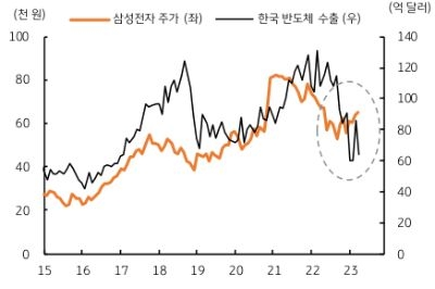 반도체 수출 총액은 전월과 유사했고, 전년비 감소폭도 다소 축소되었다. 이에 전체 수출과 반도체 수출이 2분기에 바닥을 보이고 3분기부터 회복될 것이라는 기대가 커졌다. 삼성전자와 하이닉스 등 반도체 주가는 큰 폭으로 상승했으며, 외국인의 주식 순매수가 꾸준히 유입되고 위험회피심리 완화 등으로 원화 약세가 제한되었다.