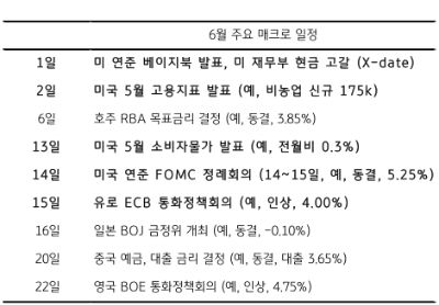 2023년 6월의 주요 매크로 일정을 나열한 것으로 1일을 기준으로 22일까지 일정을 보여주고 있다.