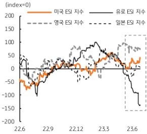 6월 달러/원 환율은 1,267원에서 1,323원 사이에 등락, 평균 1,297원으로 전월인 5월 평균 1,328원에 비해 31원 급락했다. 월초에는 미국 의회의 부채한도 합의가 순조롭게 진행되면서 불확실성 해소, 달러는 약세를 보였다. 6월 중순 빅 이벤트였던 FOMC 회의는 예상대로 기준금리는 동결되었다. 연준 위원들의 경제전망 (SEP)은 매파적이었지만, 파월 의장의 연설은 ‘덜 매파적’으로 평가되었고, 국내외 증시 상승세가 지속되면서 위험 선호 현상, 6월 무역수지 흑자 전망에 원화는 강세를 보였다. 다만, 월말 영국 BOE의 빅 스텝 결정과 중국 경제에 대한 불안심리, 위안화 약세 영향 등에 다시 1,300원대로 회귀했다.