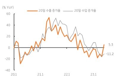 이러한 한국 원화의 강세는 한국의 대외 수출 개선, 무역수지 적자 축소 전망과 글로벌 금융시장의 위험선호 (Risk on) 때문으로 판단된다. 6월 1~20일 수출은 전년동기간 대비 5.3% 증가했고, 20일 동안 무역수지 적자는 16억 달러로 이전 5월 동기간에 기록한 41억 달러 적자보다 더 축소되었다. 6월 월간으로는 무역수지 흑자 가능성도 높아 17개월 만에 흑자 전환이 기대된다.