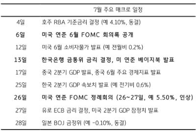 2023년 7월의 주요 매크로 일정을 나열한 것으로 4일을 기준으로 28일까지 일정을 보여주고 있다.