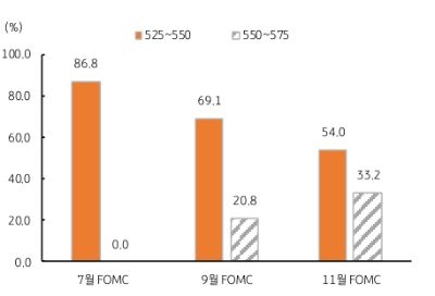 월말에는 미국 연준의 FOMC 정례회의와 유로 ECB 통화정책회의, 그리고 일본 BOJ 금정위 등이 예정되어 있다. 미국 연준은 6월에 금리를 동결했지만 7월에는 0.25%p 인상이 예상되며, 유로 역시 6월 인상에 이어 7월에도 금리를 인상할 전망이다. 반면 일본은 여전히 기존 완화 기조를 유지할 것으로 판단되어 엔화는 약세 흐름을 예상한다.