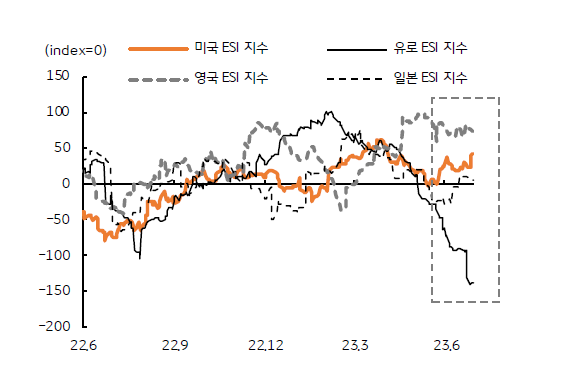 선진국에서는 유로와 영국 경제에 비해 미국 경제가 더 양호한 것으로 판단된다. 주요 선진국의 경제 서프라이즈 지수 (ESI)를 비교해보면 미국 ESI 지수는 반등하고 있으나, 영국은 소폭 둔화, 일본은 미약한 흐름이며, 유로 ESI 지수는 급락하고 있다.