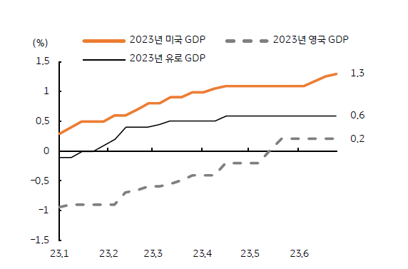 미국의 주요 경제지표는 전월에 비해 다소 개선되고 있다. 고용과 물가 등의 지표는 둔화세를 보이고 있으나, 선행지표인 내구재 주문, 주택착공 등 건설 경기 지표, 주택가격 상승과 주택판매 증가, 소비심리 등이 모두 전월에 비해 개선되었다. 특히 소비심리의 경우 미시건대 소비기대지수와 컨퍼런스보드 소비심리지수 등 양대 지표 모두 전월에 비해 상승했다. 미 연준의 고금리에도 불구하고 고용시장이 양호하고, 가계의 소득이 증가함에 따라 소비지출 의지도 강건한 것으로 판단된다.