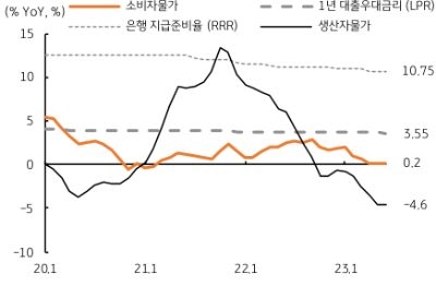 중국의 주요 경제지표 결과가 당초 예상했던 수준에 못 미침에 따라 경기회복 기대도 약화되고 있다. 6월에는 역레포 금리와 대출우대금리 (LPR) 등을 인하했지만 인하 폭이 0.10%p 에 그쳐 사실 유동성 진작 효과에 대해서는 의문이다. 물가는 현저히 낮아 다른 국가들의 인플레이션 우려에 비해 중국은 물가하락인 디플레이션이 걱정되는 수준이다. 그럼에도 6월 말 리창 총리는 중국 경제가 5% 성장은 달성할 수 있다고 언급한 바 있다. 이를 감안하면 중국 정부도 경기부양을 위해 더 많은 조치를 시행할 것으로 판단된다.