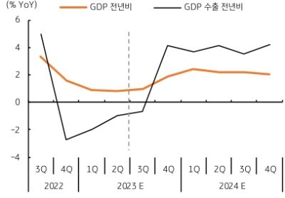 25일에는 한국의 2분기 성장률도 발표될 예정이다. 컨센서스는 전기대비 0.6% 증가로 이전 1분기에 기록한 0.3%에 비해서는 개선될 것으로 예상된다. 민간소비의 증가와 건설 및 설비투자 증가, 2분기에는 수출 물량도 증가함으로서 내수, 대외 수요 등이 모두 전분기에 비해 나아질 것으로 판단된다.