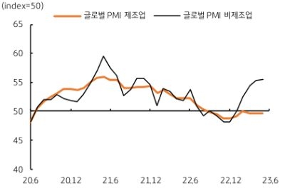 시장의 위험 선호 (risk on) 역시 이어질 전망이다. 지난 6월에는 유로, 영국 등의 금리 인상 등 긴축 정책 지속에 글로벌 경기하강 우려가 높아졌고 이는 위험회피 요인으로 작용했다. 하지만 글로벌 경제의 산업 환경을 살펴보면 비록 제조업 업황이 부진하지만 서비스업은 양호하다는 점에서 전체 산업도 나쁘지는 않다. 이는 경기하강 우려에 기반한 위험회피 양상이 지속되지는 않을 것임을 의미한다.