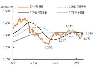 한국 경제는 내수 경기의 회복과 대외 수출 개선, 무역수지 흑자 및 2분기 성장률 등이 양호할 것이라는 점에서 원화에는 강세 요인이 될 전망이다. 달러/원 환율은 현재 200일 이동평균선인 1,323원을 상단으로 100일 이평선 1,308원과 50일 이평선인 1,315원 내에서 등락하고 있다. 지난 6월과 같이 글로벌 금융시장의 위험선호 양상, 반도체 업황 회복 기대, 외국인의 주식 순매수 등이 재개된다면 6월 저점인 1,270원이 하단이 될 수 있다. 다만, 7월 말 FOMC 회의에 대한 경계로 하단은 1,280원 정도가 예상된다.