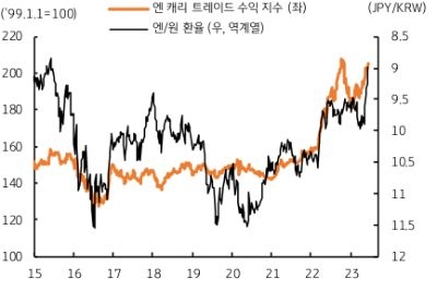 일본 증시 상승에도 불구하고 엔화가 약세를 보이는 이유는 일본 증시로의 해외투자 유입이 증가하고 있으나, 반대로 일본에서 해외로 나가는 투자 자본도 늘고 있다고 볼 수 있다. 더욱이 일본의 초저금리로 인해 해외 투자에 대한 유인은 매우 높다. 이러한 엔화 자금을 통한 해외투자 유인을 캐리 트레이드로 볼 수 있는데, 엔 캐리 트레이드 수익 지수는 니케이 증시와 유사하고, 엔/원 환율의 역계열과도 유사하다.