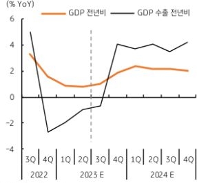 일본 엔화가 더욱 약세를 보이고 있는데, 이는 일본과 미국의 통화정책 차별화, 그리고 위험 선호 등에 따른 엔 캐리 트레이드 유인이 커졌기 때문으로 판단된다. 미국 연준의 긴축 종료는 7월 회의에서 9월 중순 회의까지 지켜봐야 하겠다. 이러한 연준의 긴축 종료 시점 지연은 미 달러화의 약세 전환 시점도 늦춰질 것임을 의미한다. 일본 엔화와 중국 위안화는 3분기가 고점이 될 것으로 예상된다. 선진국의 긴축 종료 등 통화정책 동조화, 미국 실물 경기 약화 등을 감안하면 달러는 3분기 후반이나 4분기에 약세를 보일 것으로 예상된다. 달러/원 환율은 2분기가 고점, 3분기에는 소폭 하락, 4분기에는 낙폭이 확대될 전망이다. 연평균 환율은 기존 1,279원에서 1,282원으로 소폭 상향 조정한다.