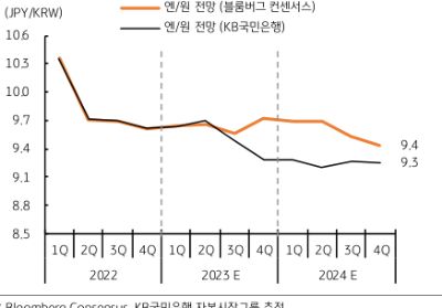 하반기에는 미국의 금리인상이 종료되고, 일본은 한 차례 정도의 수익률곡선조절 (YCC) 상향도 예상되어 미국과 일본의 장기 금리 격차는 축소될 것으로 예상된다. 이는 엔 캐리 트레이드에 대한 유인을 약화시키는 요인이다. 컨센서스에서도 달러/엔 환율은 3분기에는 135엔에서 4분기에는 131엔 등 현재 144엔에 비해 하락할 것으로 전망되고 있다. 시장에서는 현재의 엔화가 과도한 약세로 평가하고 있다. 엔/원 환율 역시 현재 9.0원 수준에서 소폭 반등할 것으로 예상되며, 컨센서스와 KB 국민은행의 전망으로는 9.1~9.7원 수준, 내년에는 9.3~9.4원 수준에 수렴할 것으로 예상한다.