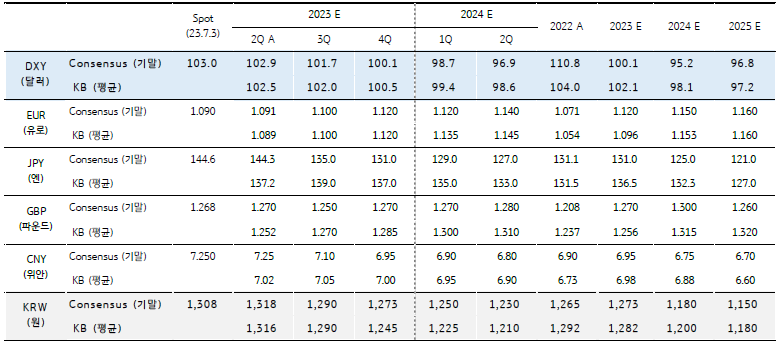 주요 환율의 분기별 전망을 나타낸 표로 양호한 미국 경제와 긴축 종료 시점 지연에 달러화 및 달러/원 환율이 상향될 것으로 전망된다.