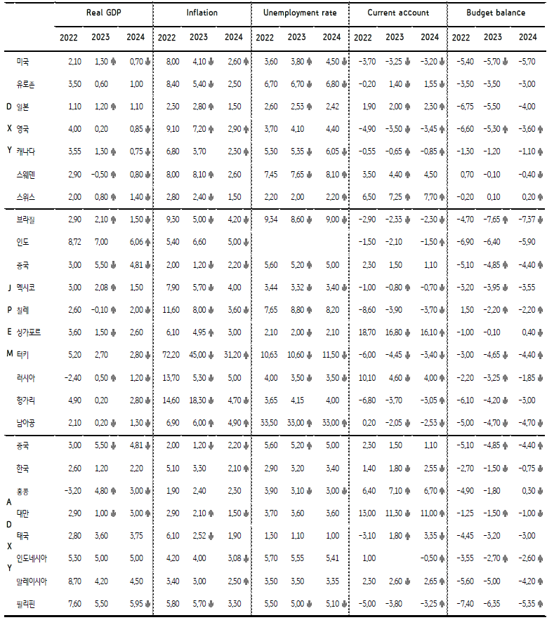 주요국 경제지표 전망을 표로 쭉 기재했으며 23년 성장률 전망은 상향, 24년 성장률 전망은 하향될 것으로 보인다.