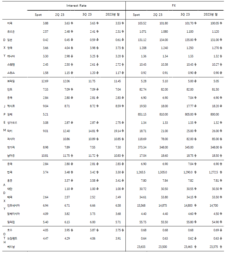 주요국 금리 및 환율 전망을 표로 쭉 나열하였으며 미국 등 주요국 장기 금리 전망은 상향, 달러화 지수 전망도 상향될 것으로 보인다.