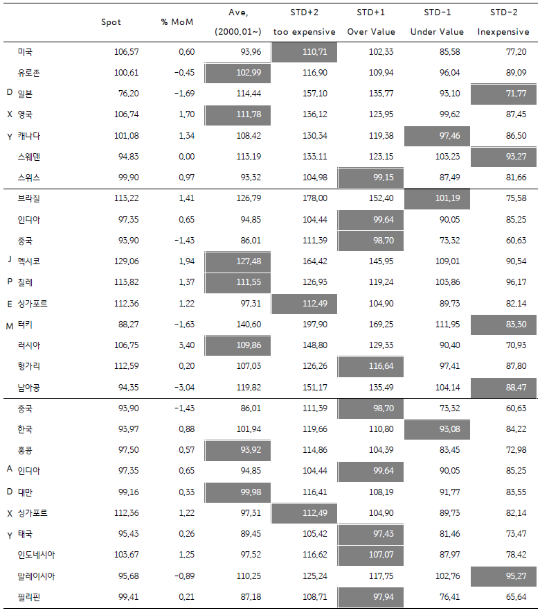 2023년 5월 주요국 통화의 실질실효환율 평가 자료이다. 달러화의 실효환율은 매우 고평가이고, 한국 원화는 여전히 저평가 이다.