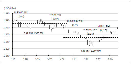 6월 달러/원 환율은 월초 1,323원에서 중순에는 1,267원까지 하락, 평균 환율은 1,297.0원으로 전월에 비해 31원 급락함. 미 연준의 FOMC 회의 에서 기준금리 동결, 추가 인상 시사에도 긴축 막바지 평가와 위험선호심리 지속으로 달러/원 환율은 1,300원을 하회함