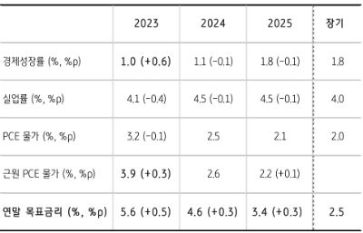 2023년의 경제성장률 전망을 상향하고, 실업률 전망은 하향 조정했다. 근원 물가상승률 전망치도 상향함에 따라 올해 연말 목표금리를 5.1%에서 5.6%로 0.50%p 상향했다. 이는 이번 금리 동결 이후에 0.25%p 씩 두 차례의 금리인상이 가능하다는 것을 의미한다. 2024년 연말 목표금리 전망치는 4.3%에서 4.6%로 상향, 올해 두 차례 인상에서 내년에는 네 차례의 금리인하를 시사한다.