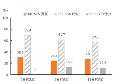 연말 목표금리의 상향에도 시장은 연준이 두 차례 인상보다 한 차례 인상할 것으로 예상했다. Fed Watch 에서는 연준이 다음 7월 회의에서 한 차례 금리인상을 결정한 후 계속 동결할 것으로 집계되었다. 더욱이 FOMC 회의 직후 열린 파월 연준 의장의 기자회견 내용에서도 향후 금리 결정은 당시 경제상황을 보고 결정할 것이라고 밝힌 바 있다.