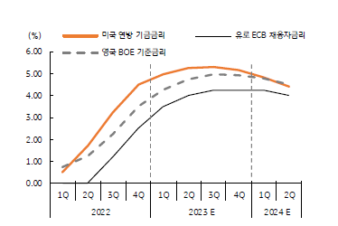 유로와 영국의 금리인상 지속으로 미국과의 기준금리 격차는 좁혀졌다. 미국은 6월 회의에서 금리를 동결했기 때문이다. 블룸버그 컨센서스에서는 미국, 유로, 영국 모두 향후 한 차례 이상의 금리인상을 전망하고 있으며, 이에 따라 향후에도 유로와 영국의 기준금리가 미국과 좁혀질 것으로 예상된다. 이는 달러화보다 유로화, 영국 파운드화에 강세 요인이다. 다만, 유로지역과 영국 등이 고금리, 긴축을 지속할 경우 결국 수요 위축으로 인해 실물경기는 더 부진할 것임이 우려된다.