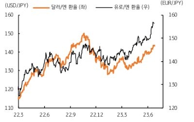 3%대 물가상승률에도 공급측 요인을 제외하면 여전히 물가상승에 대한 기대와 지속 여부가 강하지 않기 때문이다. 일본의 완화적 기조로 엔화는 달러화, 유로화 등에 대해 모두 약세이다. 특히 유로화 강세로 유로/엔 환율은 전년 고점을 상회했다. 일본 엔화는 한국 원화에도 약세를 보여 엔/원 환율은 9.0원을 하회하기도 했다.