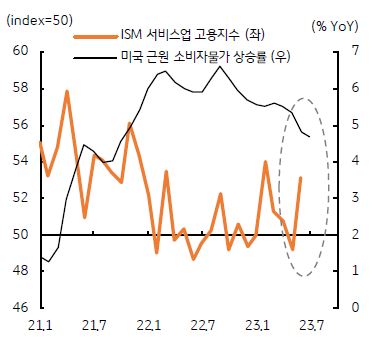 미국 서비스업 고용 지수와 근원 소비자물가를 나타낸 그래프, 미국 근원 소비자물과 상승률은 둔화하고 있다.