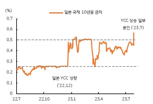 일본 국채 10년물 금리를 나타낸 그래프, 일본 BOJ 정책 변화에 국채 10년물 금리가 상승했다.