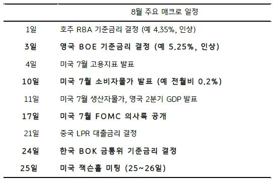 2023년 8월 주요 매크로 이벤트 일정을 나타낸 표, 24일에는 한국은행 금통위가 기준금리를 결정한다.