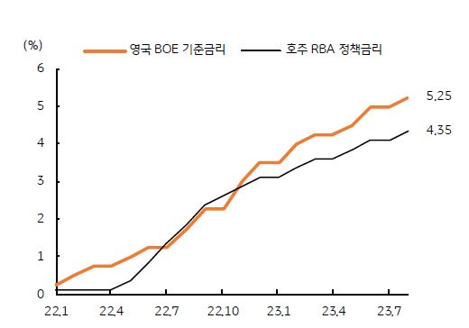 영국과 호주의 기준금리를 나타낸 그래프, 영국과 호주는 8월 통화정책회의에서 기준금리를 인상할 전망이다.