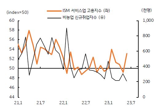 미국 서비스업 고용지수와 비농업신규취업자수를 나타낸 그래프,  국제유가 등 에너지 가격이 급등하지 않는다면 미국 경제는 양호할 전망이다.