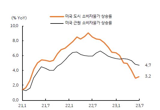 미국 도시 소비자물가 상승률을 나타낸 그래프, 미국 물가상승률은 완만한 둔화 추세를 보일 전망이다.