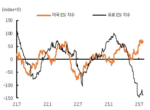 미국과 유럽의 ESI지수를 나타낸 그래프, 양호한 미국경제에 비해 유로경제는 부진하다.