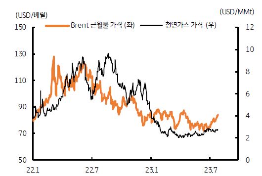 Brent 근월물 가격과 천연가스 가격을 나타낸 그래프, 국제유가가 상승하면서 글로벌 물가자극이 우려되고 있다.