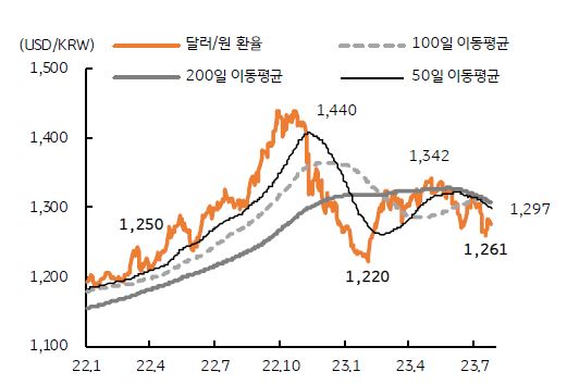 달러/원 환율과 이동평균선을 나타낸 그래프, 국제유가 등락, 유로와 중국 경제의 부진, 시장의 위험선호 심리 등은 8월 환율의 주요 변수이다.