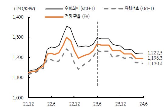 달러/원 적정 환율추이를 나타낸 그래프,. 2024년 에는  1,200원 수준으로 하락할 수 있다.