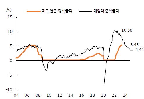 미국 연준 정책금리와 테일러 준칙금리를 나타낸 그래프, 미국의 적정금리는 2023년 말 5.45%에서 2024년에는 금리가 하락할 전망이다.