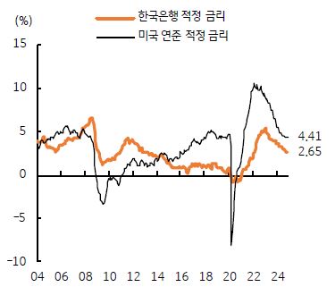 한국은행 적정금리와 미국연준 적정금리를 나타낸 그래프, 2024년까지 중기 시계에서 한미 금리차는 일정 수준을 유지, 오히려 축소될 것으로 예상된다.