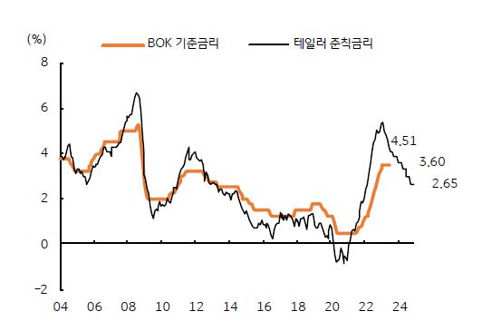 한국 기준금리와 테일러 준칙금리를 나타낸 그래프,  한국 적정금리는 2023년 말 3.60%에서 2.65%로 하락했다.