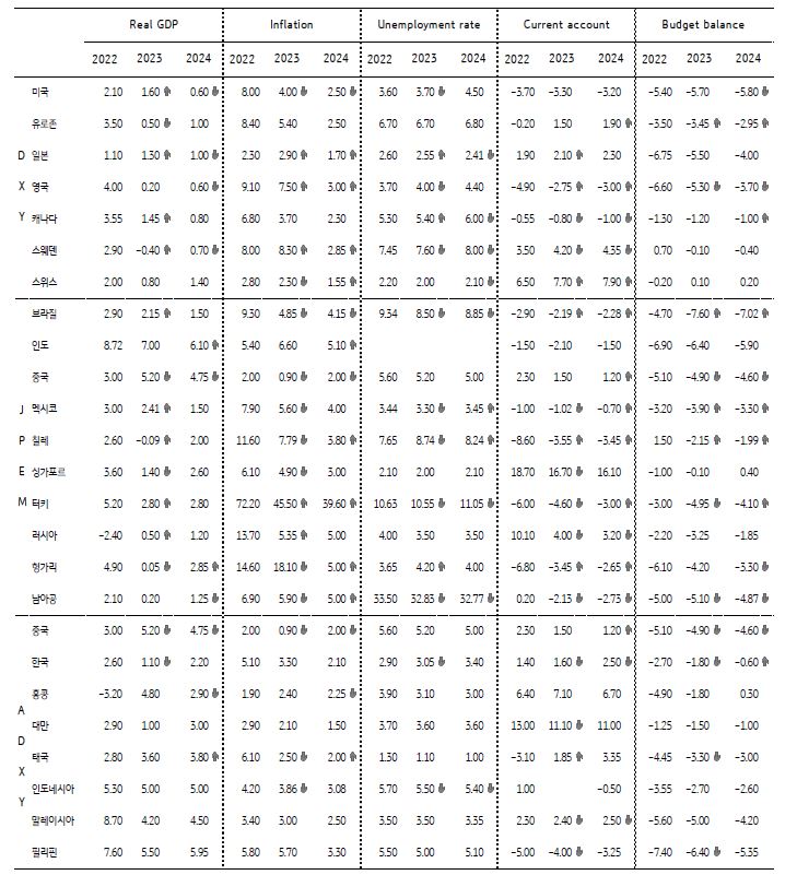 2023년 7월 주요국 경제지표 전망을 나타낸 표, 미국과 일본 등은 2023년 성장률이 상향할 전망이다.