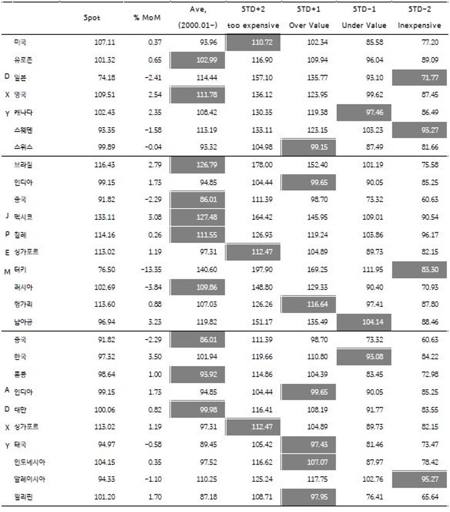 2023년 6월 주요국 통화의 실질실효환율 평가를 나타낸 표, 달러의 실효환율은 매우 고평가 되었으며, 한국 원화는 저평가가 지속되고 있다.