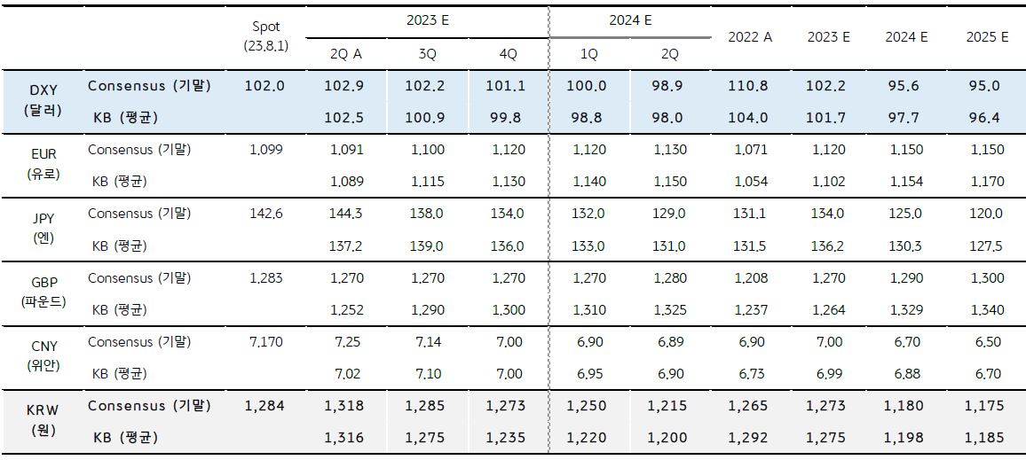 주요 환율의 분기별 중기 전망을 나타낸 표,  경기회복과 물가 둔화 전망에 위험 선호가 지속되고 있다.