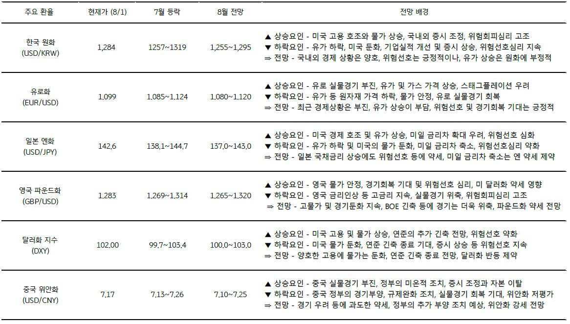 8월 주요 환율 전망을 나타낸  표, 국내외 경제 상황은 양호, 위험선호는 긍정적이나, 유가 상승은 원화에 부정적 이다.