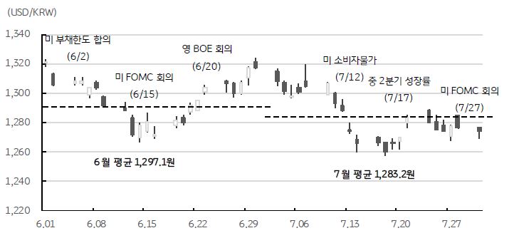 '달러/원 환율'을 나타낸 그래프, '미국의 신용등급 강등'과 중국 부동산의 부실 등 불확실성에 환율이 상승하고 있는 모습임.