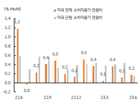 미국의 전체 및 근원 소비자물가 전월비를 나타낸 그래프, 미국의 소비자물가 상승률은 둔화하고 있다.