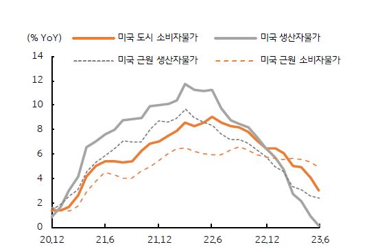 미국 소비자물과와 생산자물가를 함께 나타낸 그래프, 소비자물가와 생산자물가 모두 가파른 둔화를 보이고 있다.